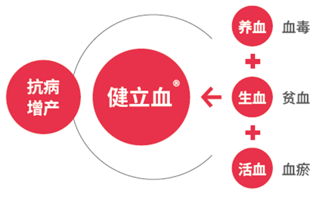 esball世博官网健立血