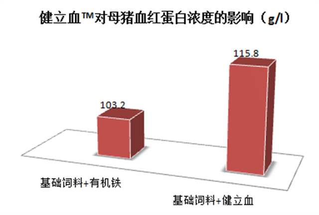 esball世博官网猪饲料添加剂健立血对母猪血红蛋白浓度的影响