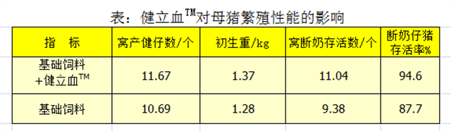 esball世博官网猪饲料添加剂健立血对母猪繁殖性能的影响