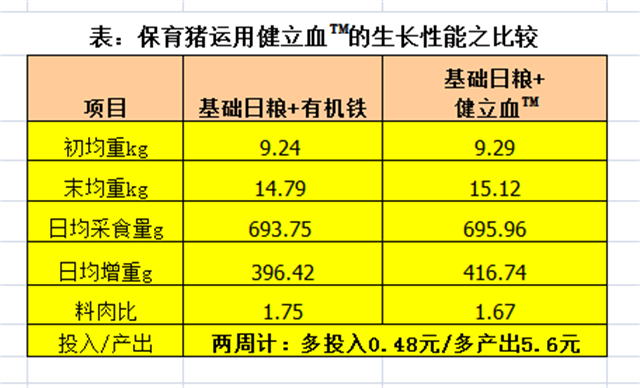 esball世博官网猪饲料添加剂健立血对保育猪生长性能的影响