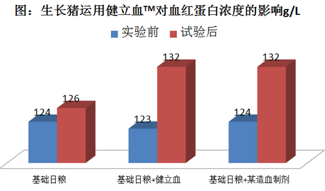 esball世博官网猪饲料添加剂健立血对生长猪血红蛋白浓度的影响