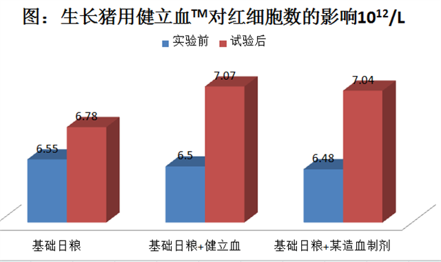 esball世博官网猪饲料添加剂健立血对生长猪红细胞数的影响