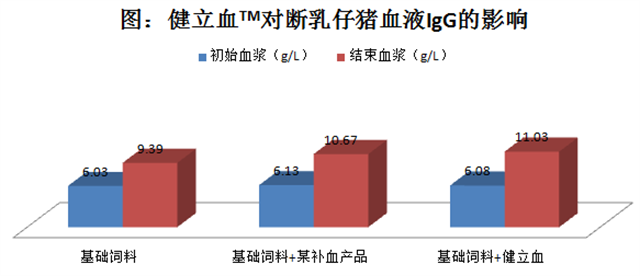 esball世博官网猪饲料添加剂健立血对仔猪血液的影响