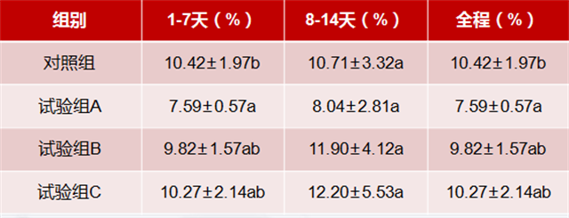esball世博官网乳仔猪抗腹泻方案试验数据
