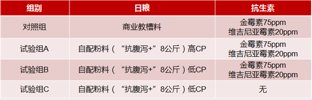esball世博官网乳仔猪抗腹泻方案试验