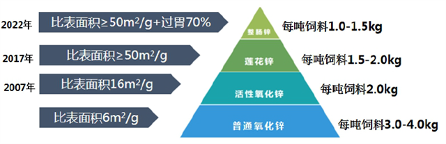 esball世博官网对氧化锌的三次升级精制